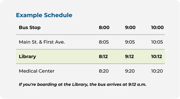 Example bus schedule showing stops at Main St. & First Ave., Library, and Medical Center. The Library row is highlighted, with arrival times of 8:12, 9:12, and 10:12. Example: “If you’re boarding at the Library, the bus arrives at 9:12 a.m.”